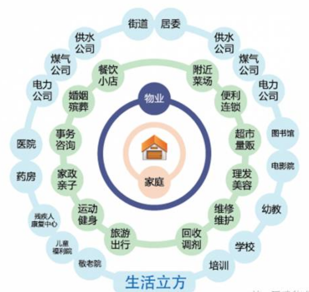 智慧物业平台——物业公司突围方向